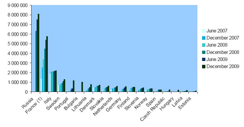 Διάγραμμα 8. Εξζλιξθ των ςυνδρομθτϊν FTTH/B ςτθν Ευρϊπθ [8] Διάγραμμα 9.