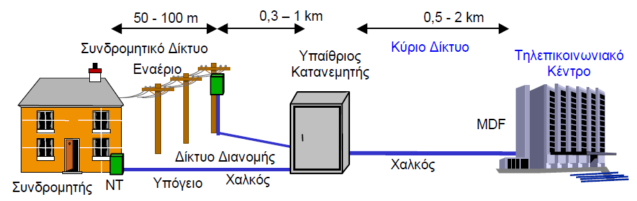 Ραρόλο που οι εταιρείεσ τθλεπικοινωνιϊν ζχουν υποδομζσ ψθφιακοφ τφπου, οι οικιακζσ υποδομζσ των ςυνδρομθτϊν παραμζνουν αναλογικζσ, χρθςιμοποιϊντασ ςυνεςτραμμζνα ηεφγθ χάλκινων καλωδιϊςεων, που είναι