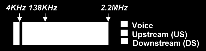 Θ ADSL2+ (ITU G.992.5) [19] τεχνολογία διπλαςιάηει το εφροσ ηϊνθσ που χρθςιμοποιείται για τθν λιψθ δεδομζνων και αντί για 1.1 Mhz χρθςιμοποιεί 2.