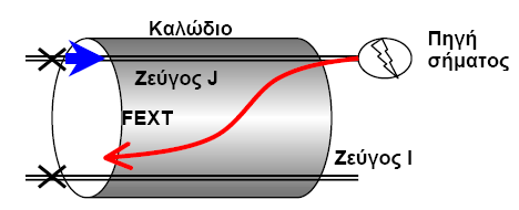 i. ςτισ παρεμβολζσ που οφείλονται ςε πθγι που βρίςκεται ςτο ίδιο άκρο ενόσ γειτονικοφ ηεφγουσ καλωδίου (near end crosstalk NEXT) και ii.