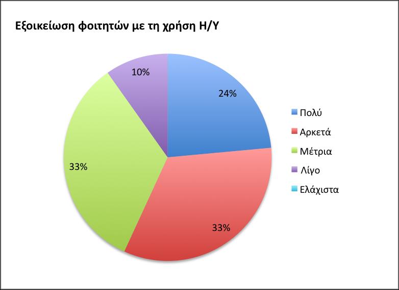 εμνηθεησκέλν κε ηε ρξήζε ειεθηξνληθνχ ππνινγηζηή, ην 33% απάληεζε φηη είλαη αξθεηά εμνηθεησκέλν, ελψ κέηξηα εμνηθεησκέλν είλαη επίζεο ην 33% ηνπ δείγκαηνο.