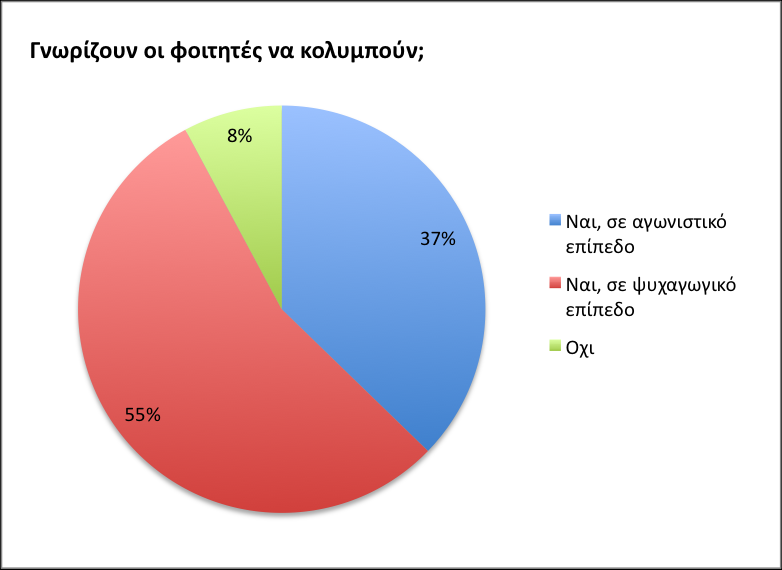 ΠΑΝΣΑΕΖ ΓΔΛΖΓΗΑΝΝΖ γλψζεηο πςεινχ επηπέδνπ θνιχκβεζεο, ελψ ην 63% έρεη γλψζεηο κέηξηνπ επηπέδνπ θνιχκβεζεο. (Δηθφλα 14).