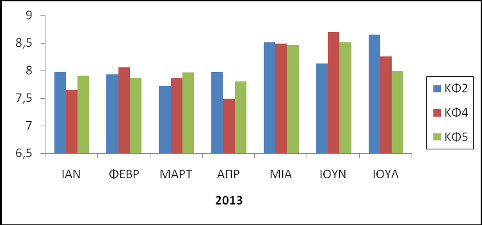 Εικόνα 3.17. Μηνιαία διακύμανση p H στη Λίμνη Κάρλα τα έτη 2012 και 2013. Παρατηρείται διακύμανση από 7,6 εως 9,8.