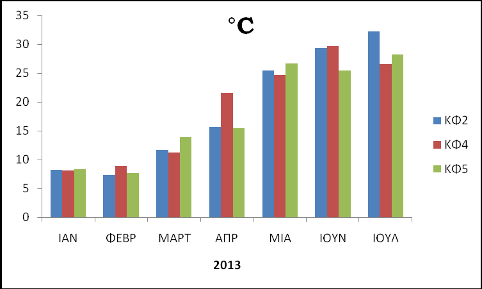 Εικόνα 3.19. Μηνιαία διακύμανση Θερμοκρασίας στη Λίμνη Κάρλα τα έτη 2012 και 2013.