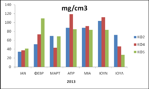 Εικόνα 3.24. Μηνιαία διακύμανση Χλωροφύλλης-α στη Λίμνη Κάρλα τα έτη 2012 και 2013.