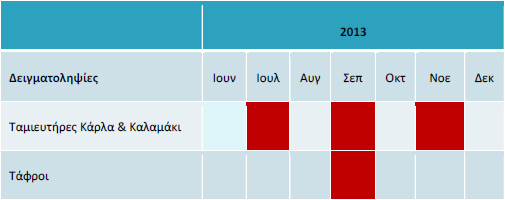 Από τον Ιούλιο του 2013, την παρακολούθηση της ποιότητας των υδάτων της λίμνης Κάρλας, του ταμιευτήρα Καλαμακίου και των τάφρων ανέλαβε ο ανάδοχος του Υποέργου 3 «Πρόγραμμα Παρακολούθησης