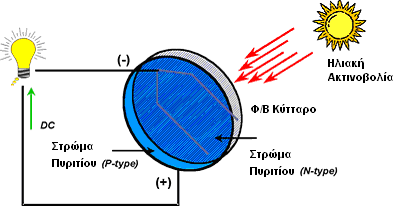 ΚΕΦΑΛΑΙΟ 2 ΦΩΤΟΒΟΛΤΑΪΚΑ ένα πολύ λεπτό στρώμα πυριτίου N-type που έχει πληθώρα ηλεκτρονίων, επάνω από ένα παχύτερο στρώμα πυριτίου P-type που παρουσιάζει έλλειψη ηλεκτρονίων.