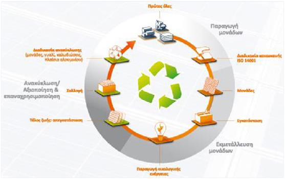 ΚΕΦΑΛΑΙΟ 2 ΦΩΤΟΒΟΛΤΑΪΚΑ 2.8 ΚΥΚΛΟΣ ΑΝΑΚΥΚΛΩΣΗΣ ΤΩΝ ΦΩΤΟΒΟΛΤΑΪΚΩΝ Σχήμα 2.6: Κύκλος ανακύκλωσης φωτοβολταϊκών Στο σχήμα 2.6 φαίνεται ο κύκλος ανακύκλωσης των φωτοβολταϊκών.