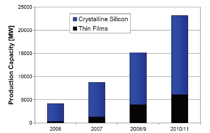 ΚΕΦΑΛΑΙΟ 4 ΚΑΤΗΓΟΡΙΕΣ ΦΩΤΟΒΟΛΤΑΪΚΩΝ Μια σύγκριση παραγωγικής ικανότητας, μεταξύ φωτοβολταϊκών λεπτών ταινιών και φωτοβολταϊκών κρυσταλλικού πυριτίου, ακολουθεί στο διάγραμμα 4.1. Διάγραμμα 4.