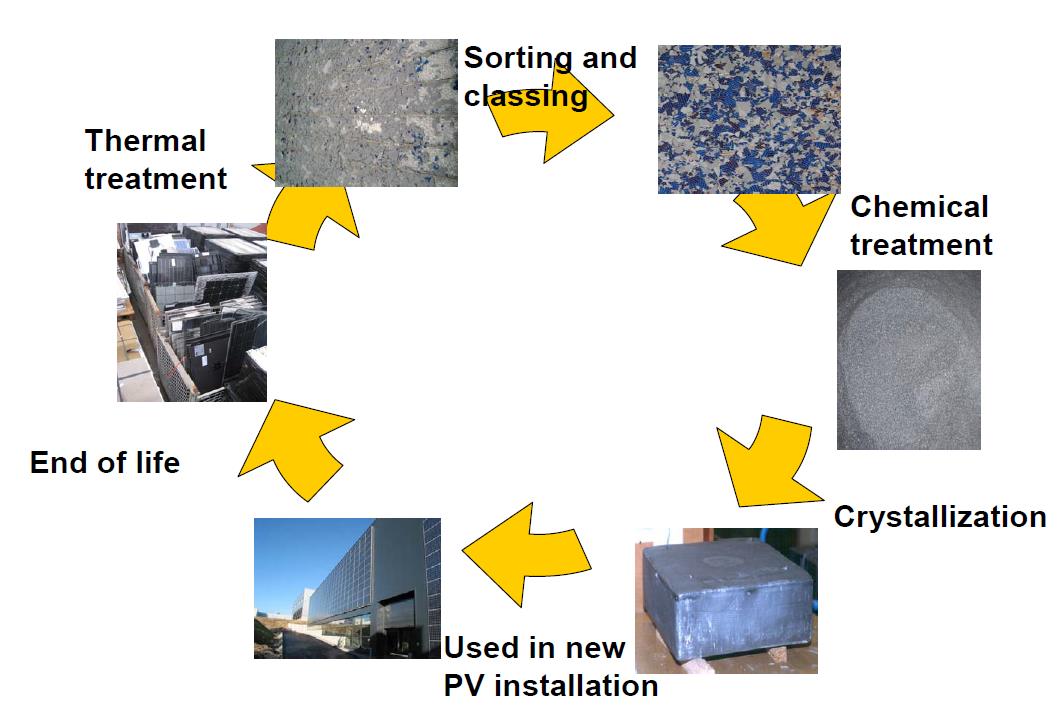 ΚΕΦΑΛΑΙΟ 5 ΔΙΑΔΙΚΑΣΙΑ ΑΝΑΚΥΚΛΩΣΗΣ ΦΩΤΟΒΟΛΤΑΪΚΩΝ 5.3.2 ΔΙΑΔΙΚΑΣΙΑ ΑΝΑΚΥΚΛΩΣΗΣ ΓΙΑ ΤΑ ΦΩΤΟΒΟΛΤΑΪΚΑ ΚΡΥΣΤΑΛΛΙΚΟΥ ΠΥΡΙΤΙΟΥ Σχήμα 5.