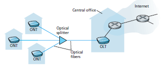 Δίκτυα προσπέλασης: οπτική ίνα στο σπίτι Fiber To The Home (FTTH) Παρέχει κανάλι οπτικής ίνας στο σπίτι Ταχύτητες τάξης μεγέθους gigabit (Gbps) Υπάρχουν διάφορες τεχνολογίες διανομής της οπτικής ίνας