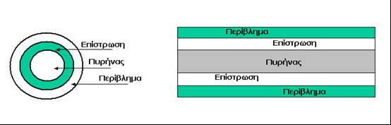 Οπτικές ίνες: από τι αποτελούνται Η οπτική ίνα αποτελείται από τρία ομόκεντρα υλικά: τον πυρήνα (core), το κεντρικό μέσο, που είναι μία ίνα γυαλιού (εμπλουτισμένο πυρίτιο) ή πλαστικού.