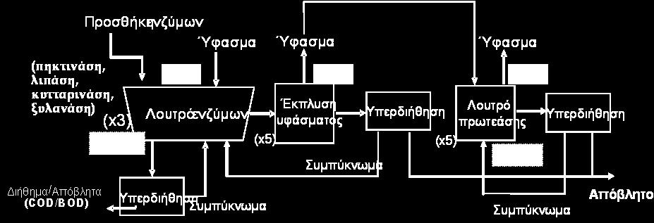 καθαρίζονται με τη μέθοδο της υπερδιήθησης συλλέγονται τα καθαρά λουτρά ενζύμων και νερού, προστίθεται κατάλληλη ποσότητα ενζύμων και ξεκινάει η διαδικασία από την αρχή.