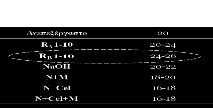 μετά από κάθε επαναχρησιμοποίηση του λουτρού των ενζύμων. Ελαφρώς πιο υδρόφιλα ήταν τα υφάσματα που επεξεργάστηκαν σε δύο λουτρά, δηλαδή παρουσία πρωτεάσης.