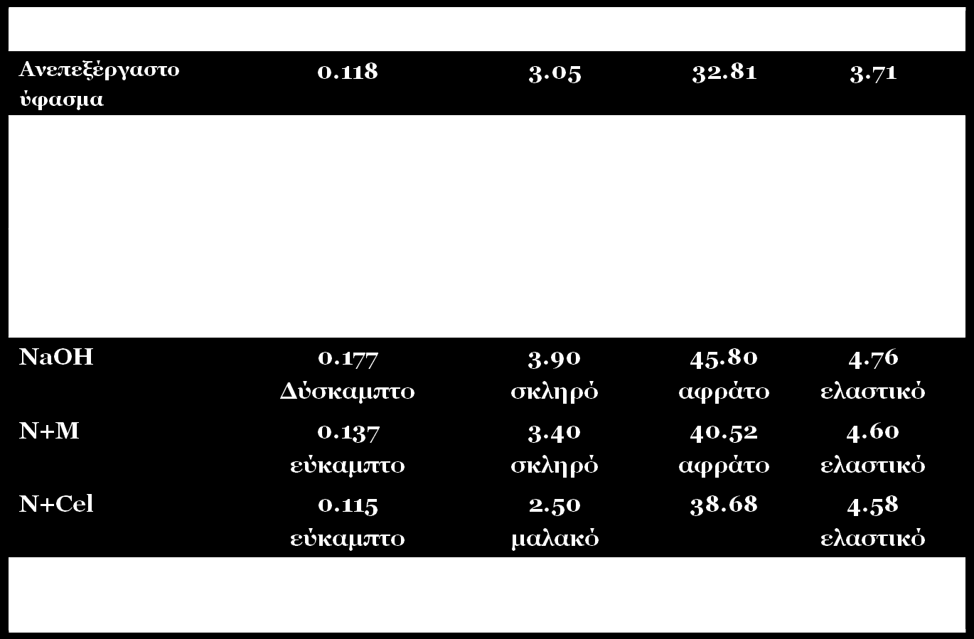 R A 1-10 Ενζυμική επεξεργασία με 1 λουτρό επαναχρησιμοποιώντας 1-10 φορές το ίδιο λουτρό ενζύμων. R Β 1-10 Ενζυμική επεξεργασία με 2 λουτρά επαναχρησιμοποιώντας 1-10 φορές το ίδιο λουτρό ενζύμων.