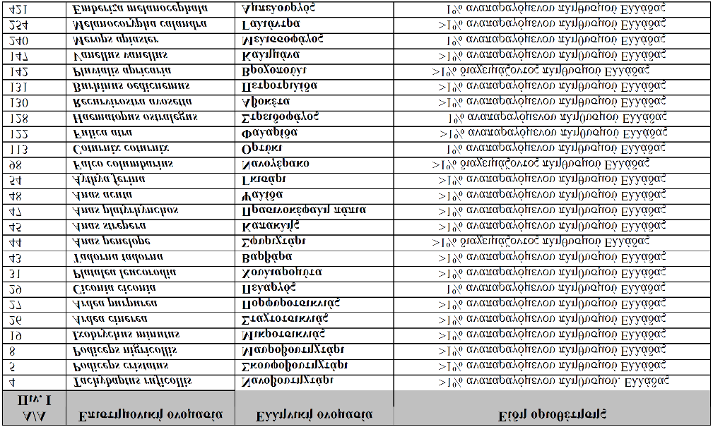 * Η περιοχή είναι για το είδος μια από τις 5 σημαντικότερες περιοχές στην γεωγραφική περιφέρειά της και φιλοξενεί >1% του εθνικού πληθυσμού.