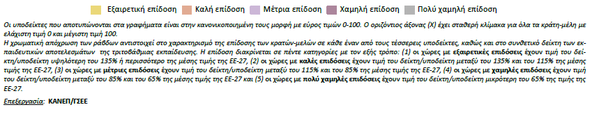 Τέλος, στο Διάγραμμα 6, που ακολουθεί, παρουσιάζεται η επίδοση της Ελλάδας για το 2010, στο σύνολο των Δεικτών Εκπαίδευσης της Μελέτης της ΚΑΝΕΠ-ΓΣΕΕ