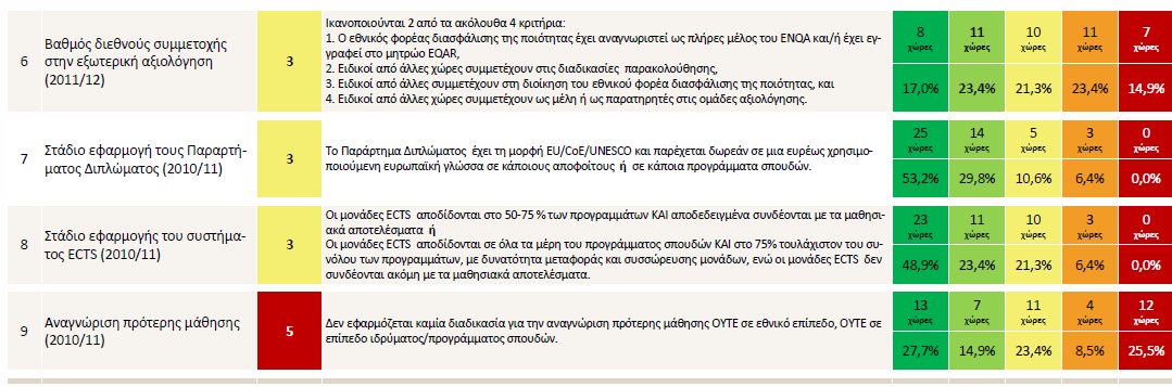 Πίνακας 8: Επίδοση της Ελλάδας ως προς του 9 δείκτες της Διαδικασίας της Μπολόνια το έτος 2010-11 Πηγή: EACEA, 2012 - Επεξεργασία :ΚΑΝΕΠ/ΓΣΕΕ (2013) Ειδικότερα, στο πλαίσιο σχεδιασμού και αξιολόγησης