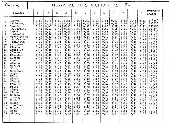 Πίνακας 5.4: Μέσος δείκτης αιθριότητας CN κάθε μήνα για διάφορες πόλεις της Ελλάδας - PPSS = η πιθανή ηλιοφάνειας του μήνα, hours/day. Επιλέγεται με βάση την κλιματολογική ζώνη από τους πίνακες 5.