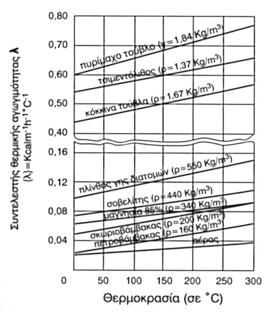 Στους παρακάτω πίνακες φαίνεται η επίδραση στη θερμική αγωγιμότητα μερικών βασικών δομικών στοιχείων, της πυκνότητας και της θερμοκρασίας του υλικού. Πίνακας 1.