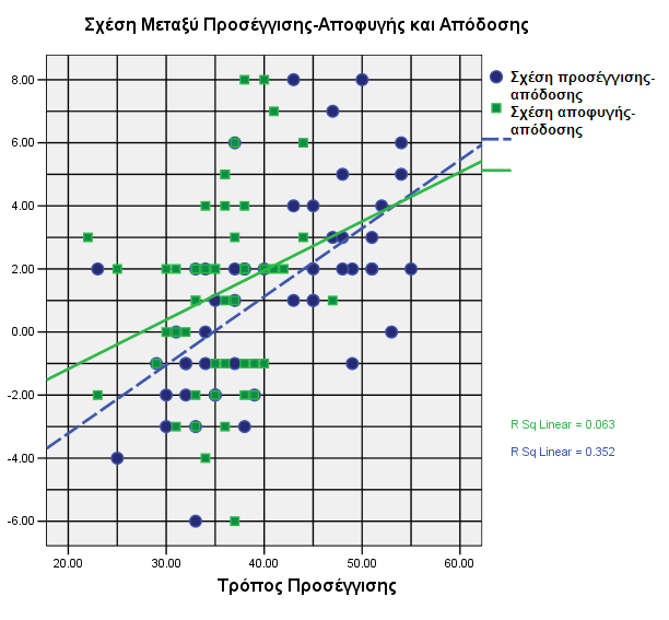 Μ. ΠΑΥΛΙΔΟΥ & Γ. ΔΟΓΑΝΗΣ Σχήμα 4. Πρόβλεψη της απόδοσης ως συνάρτηση του τρόπου αντιμετώπισης του άγχους.