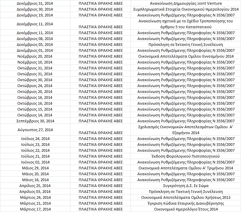 VI. ΠΛΗΡΟΦΟΡΙΕΣ ΤΟΥ ΑΡΘΡΟΥ 10 ΤΟΥ ΝΟΜΟΥ 3401/2005 Κατά τη διάρκεια του 2014 η Εταιρεία δημοσίευσε τα παρακάτω δελτία τύπου/ανακοινώσεις για την ενημέρωση των επενδυτών οι