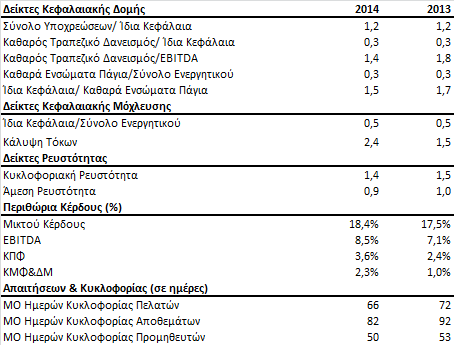 Η περιουσιακή διάρθρωση των στοιχείων του Ενεργητικού έχει ως εξής: 31.12.2014 31.12.2013 Μετοχές 102.723 97.144 Ομολογίες 24.296 16.617 Ακίνητα/Λοιπά 1.063 1.161 Σύνολο 128.712 114.