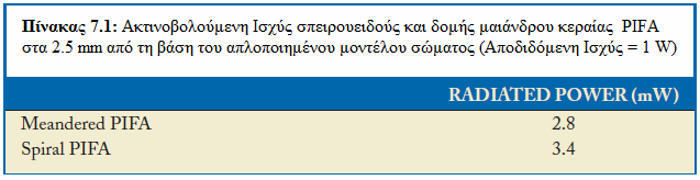 (β) Σπειροειδής PIFA Εικόνα 7.11: Σύγκριση των διαγραµµάτων εκποµπής στο x y επίπεδο ανάµεσα στις κεραίες PIFA τύπου µαιάνδρου και σπειροειδούς στα 2.