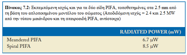 της E θ κατευθυντικότητας στη διεύθυνση φ = 90. Τα τελικά διαγράµµατα της PIFA κεραίας τύπου µαιάνδρου είναι παρόµοια µε αυτά της σπειροειδούς PIFA κεραίας.