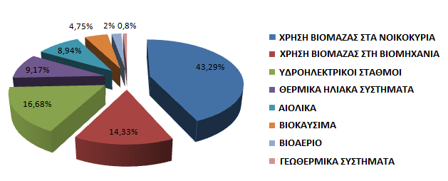 Εικόνα 1.3 : Ενεργειακή ένταση σε µη ενεργοβόρους βιοµηχανικούς κλάδους 1.2.