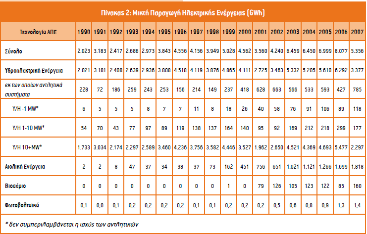 παραγωγή από ΑΠΕ το 2007 έφτασε τις 5,4 TWh (5.