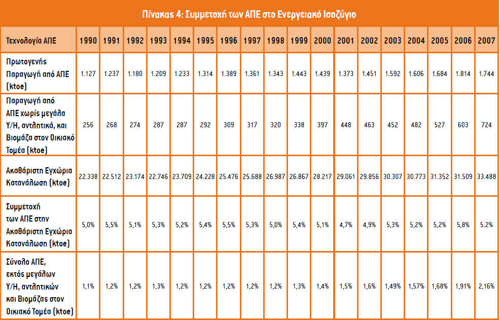 των ΑΠΕ στην ακαθάριστη εγχώρια κατανάλωση είναι σταθερή και περίπου 5%