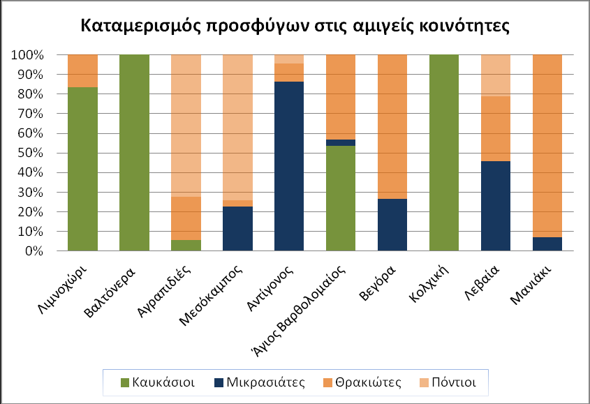 Γράφημα 6: Kαταμερισμός προσφύγων σε αμιγή χωριά.