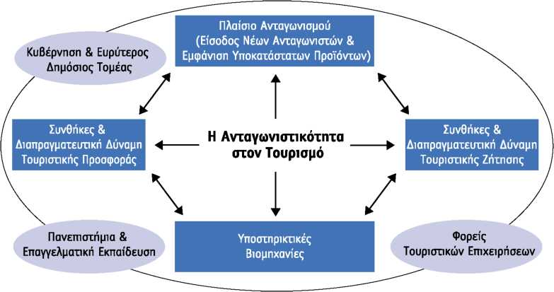 1. την απειλή εισόδου νέων επιχειρήσεων στον κλάδο, 2. την διαπραγματευτική δύναμη των προμηθευτών - συνθήκες της προσφοράς, 3. την διαπραγματευτική δύναμη των αγοραστών - συνθήκες της ζήτησης, 4.