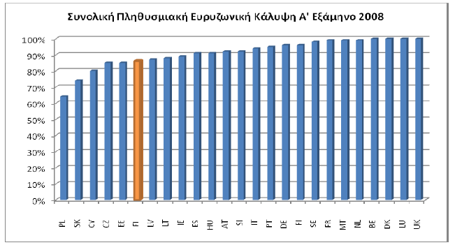 Διάγραμμα 4 : Κατάταξη της Ελλάδας στην ευρυζωνική κάλυψη Πηγη :Παρατηρητήριο για την ΚτΠ., 2009 4.1.