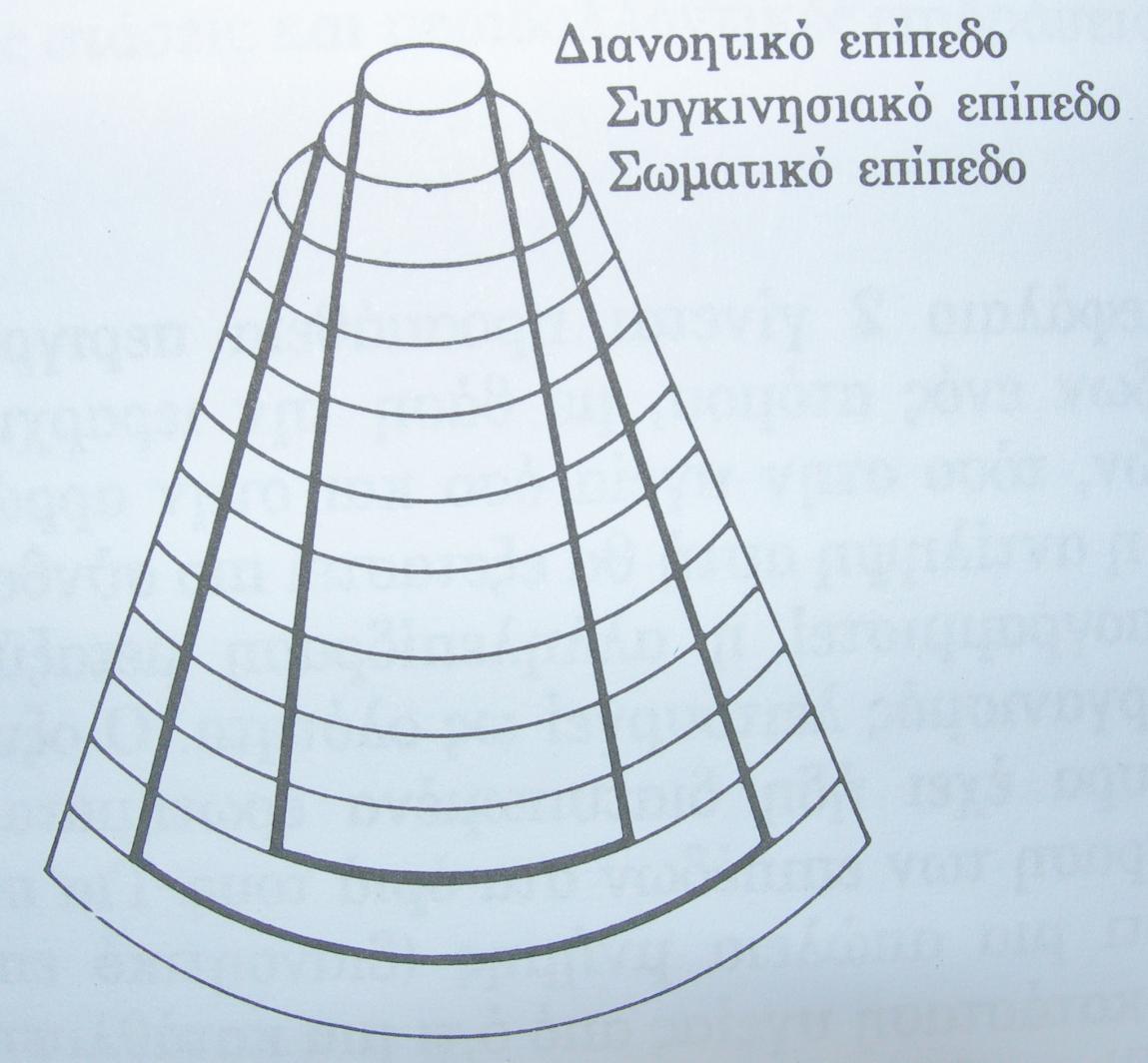 70 (Βυθούλκας, 2005) 150 Σχεδιάγραμμα 1. σ 50 «Παριστάνει τα 3 επίπεδα της ανθρώπινης ύπαρξης σε 3 διαστάσεις. Το διανοητικό επίπεδο είναι το κεντρικό κωνικό περίβλημα.