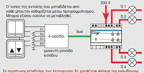 Με το Bus, η εντολή διαχωρίζεται ηλεκτρικά από την παροχή ενέργειας προς τα ηλεκτρικά φορτία και ο αριθμός ή η θέση των υλικών εντολής δεν επηρεάζει πλέον την καλωδίωση της εγκατάστασης.