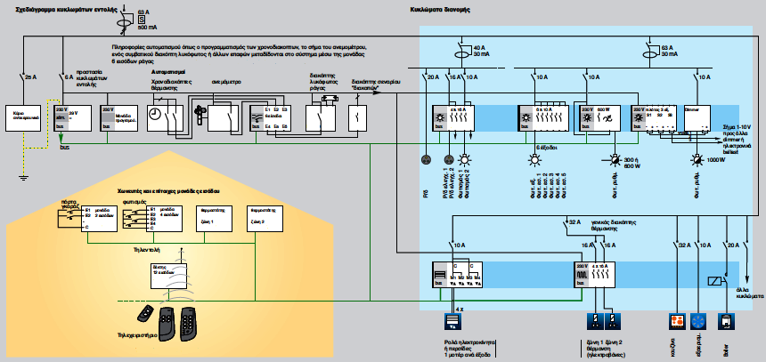 Σύγχρονοι Μέθοδοι, Τεχνολογίες και Προδιαγραφές για Σχεδιασμό και Κατασκευή Έξυπνου Σπιτιού 7.2 Παράδειγμα καλωδίωσης μιας εγκατάστασης EIB Η εγκατάσταση προσαρμόζεται στις ανάγκες μας.