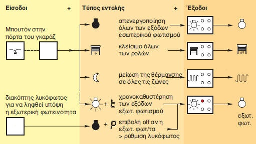 Σύγχρονοι Μέθοδοι, Τεχνολογίες και Προδιαγραφές για Σχεδιασμό και Κατασκευή Έξυπνου Σπιτιού Να χαμηλώσει τη θέρμανση Και πολλά άλλα Σήμερα όλες αυτές οι κινήσεις πραγματοποιούνται από το σύστημα EIB