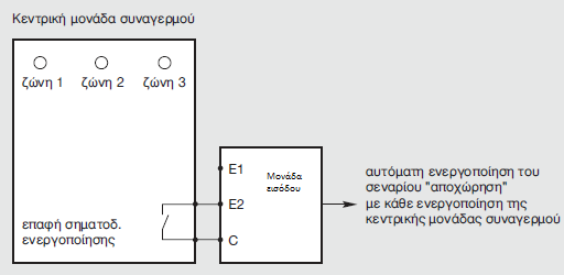 Κεφ. 7 Το έξυπνο σύστημα ηλεκτρικής εγκατάστασης Απαιτούνται : Ένας διακόπτης λυκόφωτος Ή αν χρησιμοποιηθεί συμβατικός διακόπτης λυκόφωτος, μια διαθέσιμη είσοδος σε μια μονάδα εισόδου.