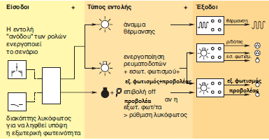 Σύγχρονοι Μέθοδοι, Τεχνολογίες και Προδιαγραφές για Σχεδιασμό και Κατασκευή Έξυπνου Σπιτιού ενάριο : «Άνοιγμα γκαράζ».