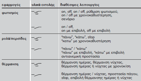 Κεφ. 7 Το έξυπνο σύστημα ηλεκτρικής εγκατάστασης Εφαρμογές, λειτουργίες και διαθέσιμα προϊόντα Οι παραπάνω λειτουργίες μπορούν να εκτελέσουν μεμονωμένες εντολές ή να ενσωματωθούν σε ομαδικές και