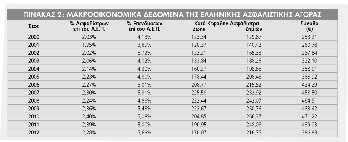 Πίνακας 2.6 Τα μακροοικονομικά μεγέθη της ελληνικής ασφαλιστικής αγοράς Η ασφάλιση αποτελεί έναν αποτελεσματικό τρόπο αντιμετώπισης μελλοντικών αβεβαιοτήτων, οικονομικών βαρών ή ζημιών.