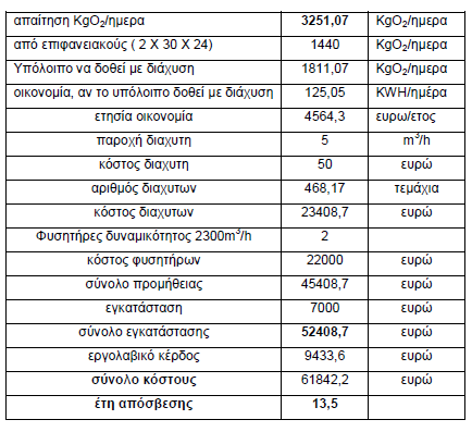 - Χειµώνας : 266,46 KgO2/h ή 266,46 KW ισχύς επιφανειακών αεριστήρων Η υφιστάµενη εγκατεστηµένη ισχύς αεριστήρων είναι:4 x 30+4 x 22 =208 KW - Τεχνικοοικονοµική διερεύνηση της µερικής χρήσης διάχυσης