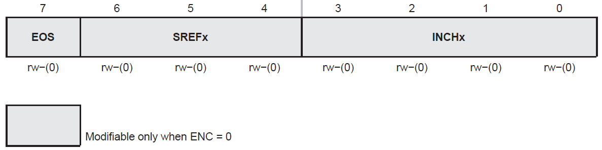 ADC12MEMx, ADC12 Conversion Memory Registers Conversion Results bits 15-0 Τα αποτελέσματα της 12-bit μετατροπής δικαιολογούνται στη δεξιά πλευρά του καταχωρητή. Το bit 11 είναι το πιο σημαντικό.