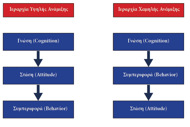 2.1.4 Επίπεδα ανάμιξης O Σιώμκος (2002) αναφέρεται στο επίπεδο ανάμιξης με το προϊόν, το οποίο σχετίζεται με το πόσο ενεργά συμμετέχει ο καταναλωτής στην εύρεση και συλλογή πληροφοριών που