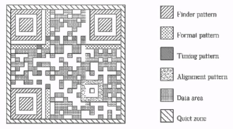 QR Code 1.2. Η δομή του QR Code Το QR Code [2],[3] είναι ένας τετραγωνικός πίνακας, που απαρτίζεται από άσπρα και μαύρα τετράγωνα κελιά, τα οποία ονομάζονται modules.