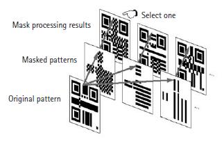 Στην Εικόνα 10 φαίνεται ένα QR Code που διαιρέθηκε σε τέσσερα. Εικόνα 10. Διαιρούμενο QR Code Masking Process: To masking (Εικόνα 11) είναι μία τεχνική που επιτρέπει την εύκολη και γρήγορη ανάγνωση του QR Code.