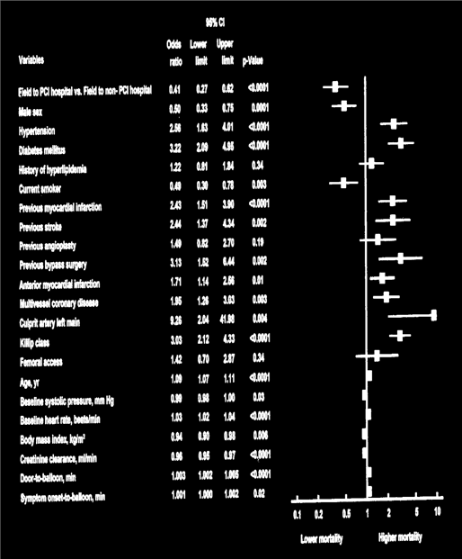 Results of univariable logistic regression analysis Primary