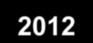 Ratio Total PCI/Primary PCI: 2007-2012 25000 20000 19566 19974 Total PCI Primary PCI 15000